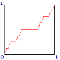 Figure 1 The Devil's staircase (Source: https://www.math.hmc.edu/funfacts/figures/30003.3.1.gif)